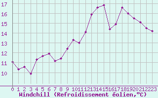 Courbe du refroidissement olien pour Agen (47)