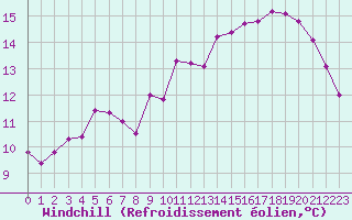 Courbe du refroidissement olien pour Connerr (72)