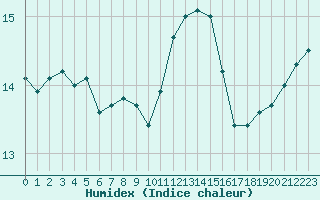 Courbe de l'humidex pour Ploudalmezeau (29)