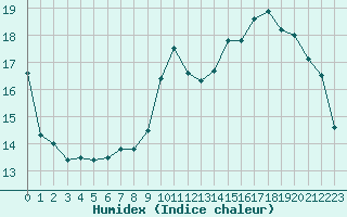Courbe de l'humidex pour Saint-Cyprien (66)