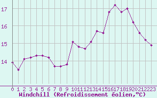 Courbe du refroidissement olien pour Pordic (22)