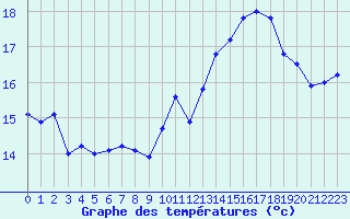 Courbe de tempratures pour Dieppe (76)