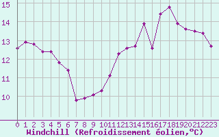 Courbe du refroidissement olien pour Nevers (58)