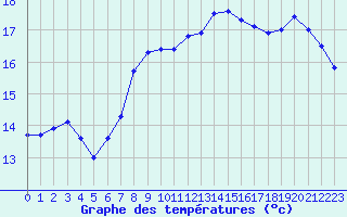 Courbe de tempratures pour Cap Gris-Nez (62)