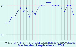 Courbe de tempratures pour Pointe de Chassiron (17)