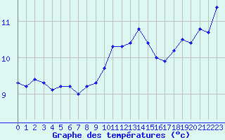 Courbe de tempratures pour Ploeren (56)