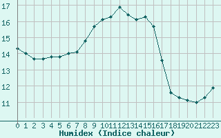 Courbe de l'humidex pour Cap Corse (2B)