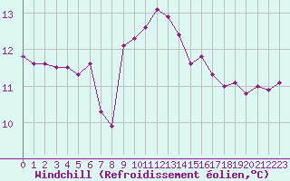 Courbe du refroidissement olien pour Agde (34)