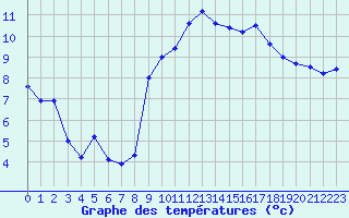 Courbe de tempratures pour Calais / Marck (62)