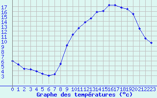 Courbe de tempratures pour Besanon (25)