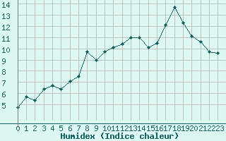 Courbe de l'humidex pour Treize-Vents (85)