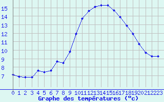 Courbe de tempratures pour Le Luc (83)