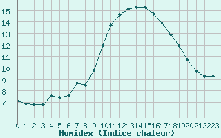 Courbe de l'humidex pour Le Luc (83)