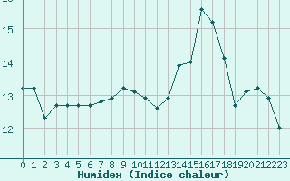 Courbe de l'humidex pour Boulogne (62)