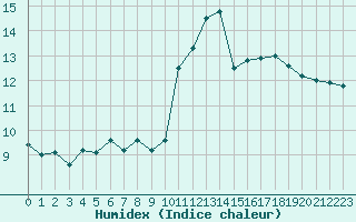 Courbe de l'humidex pour Deauville (14)