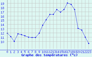 Courbe de tempratures pour Rodez (12)