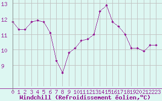 Courbe du refroidissement olien pour Dieppe (76)