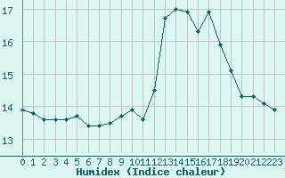 Courbe de l'humidex pour Brignogan (29)