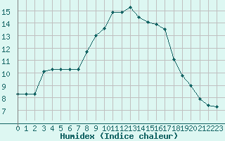 Courbe de l'humidex pour Saint-Nazaire-d'Aude (11)