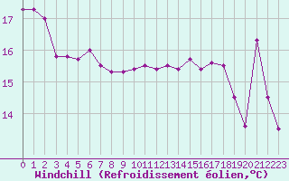 Courbe du refroidissement olien pour Cannes (06)