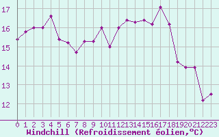 Courbe du refroidissement olien pour Aigrefeuille d