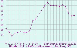 Courbe du refroidissement olien pour Brive-Souillac (19)