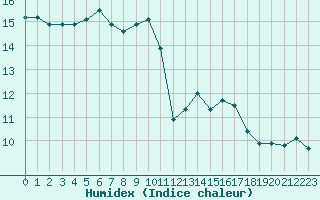 Courbe de l'humidex pour Hd-Bazouges (35)