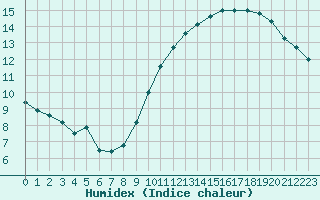 Courbe de l'humidex pour Montlimar (26)