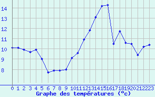 Courbe de tempratures pour Cernay-la-Ville (78)