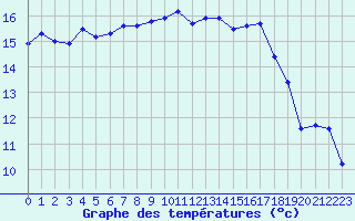 Courbe de tempratures pour Gruissan (11)