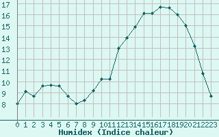 Courbe de l'humidex pour Hohrod (68)