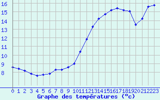 Courbe de tempratures pour Nonaville (16)