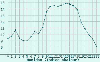 Courbe de l'humidex pour Cernay-la-Ville (78)