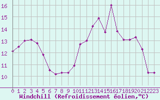 Courbe du refroidissement olien pour Christnach (Lu)