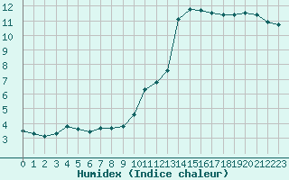 Courbe de l'humidex pour Chatelus-Malvaleix (23)