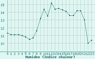 Courbe de l'humidex pour Cap Corse (2B)