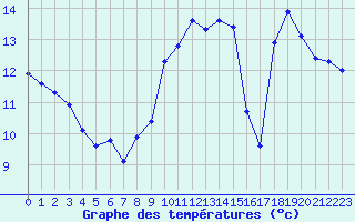 Courbe de tempratures pour Estoher (66)