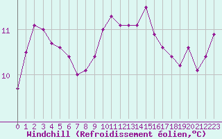 Courbe du refroidissement olien pour Lanvoc (29)