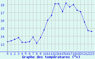 Courbe de tempratures pour Cap Ferret (33)