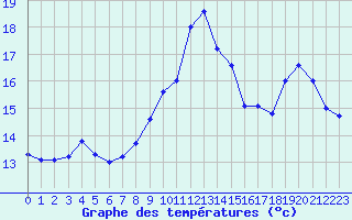 Courbe de tempratures pour Ambrieu (01)