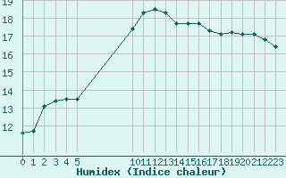 Courbe de l'humidex pour Vias (34)