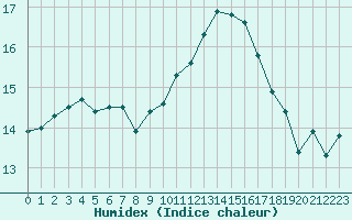 Courbe de l'humidex pour Dax (40)