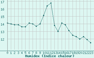 Courbe de l'humidex pour Vanclans (25)