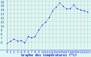 Courbe de tempratures pour Recoules de Fumas (48)