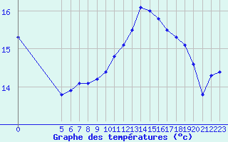 Courbe de tempratures pour Gurande (44)