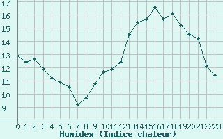 Courbe de l'humidex pour Deauville (14)