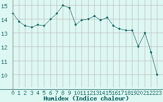 Courbe de l'humidex pour Cap Pertusato (2A)