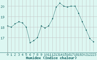 Courbe de l'humidex pour Cap de la Hague (50)