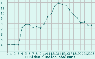 Courbe de l'humidex pour La Baeza (Esp)