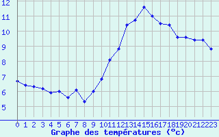 Courbe de tempratures pour Biarritz (64)